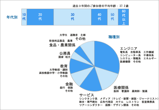 年代、職種別グラフ